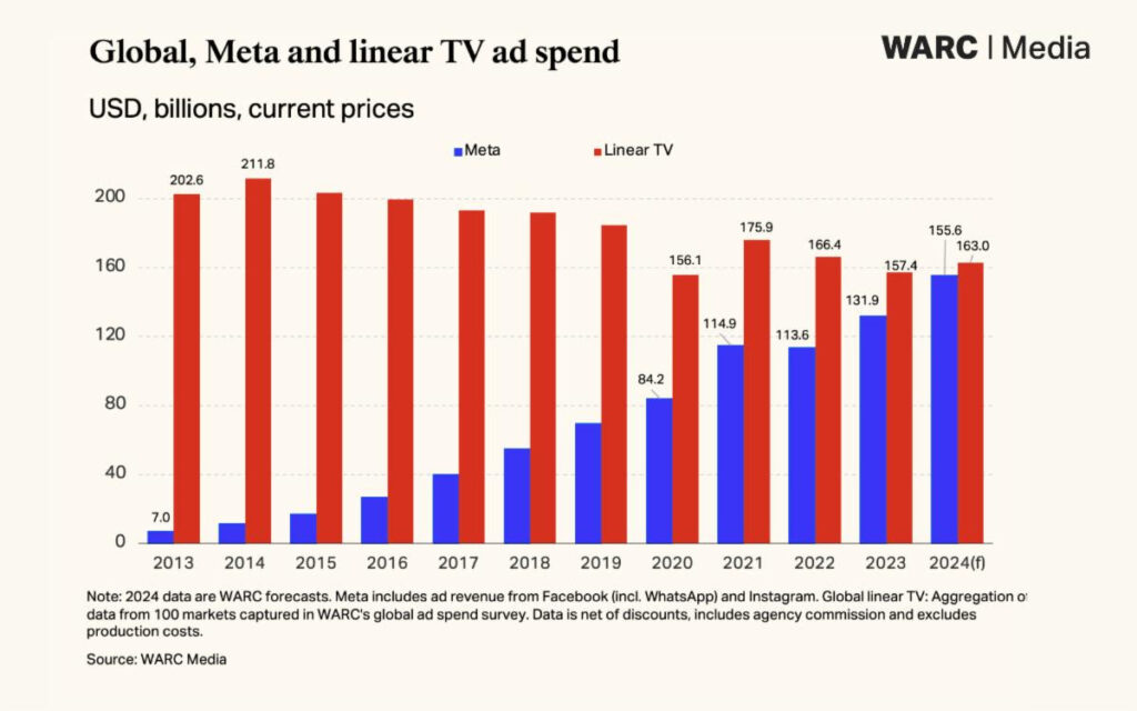 Social Media Ads to Surpass TV by 2025: WARC Report